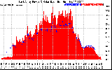 Solar PV/Inverter Performance East Array Power Output & Solar Radiation