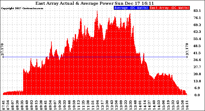 Solar PV/Inverter Performance East Array Actual & Average Power Output