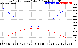 Solar PV/Inverter Performance Sun Altitude Angle & Sun Incidence Angle on PV Panels