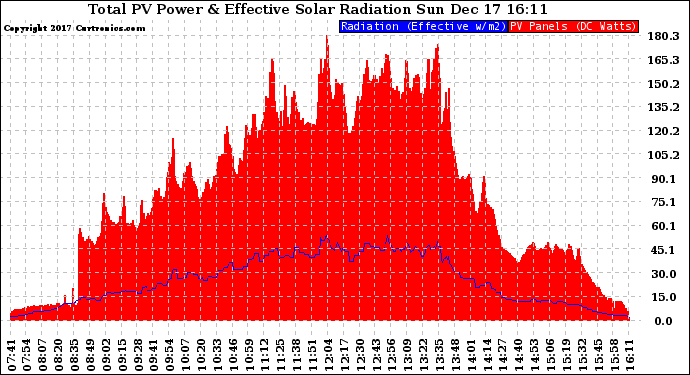 Solar PV/Inverter Performance Total PV Panel Power Output & Effective Solar Radiation