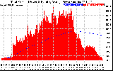 Solar PV/Inverter Performance Total PV Panel & Running Average Power Output