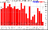 Solar PV/Inverter Performance Weekly Solar Energy Production