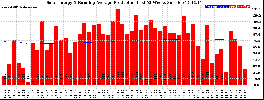 Milwaukee Solar Powered Home WeeklyProduction52RunningAvg