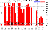 Solar PV/Inverter Performance Daily Solar Energy Production