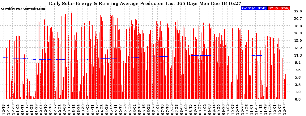 Solar PV/Inverter Performance Daily Solar Energy Production Running Average Last 365 Days