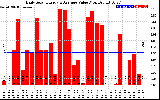 Solar PV/Inverter Performance Daily Solar Energy Production Value