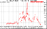 Solar PV/Inverter Performance Daily Energy Production Per Minute