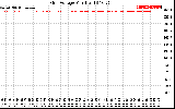 Solar PV/Inverter Performance Grid Voltage