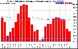 Solar PV/Inverter Performance Monthly Solar Energy Production Value Running Average