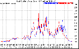 Solar PV/Inverter Performance Photovoltaic Panel Current Output