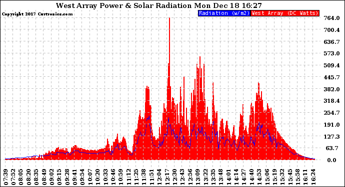 Solar PV/Inverter Performance West Array Power Output & Solar Radiation