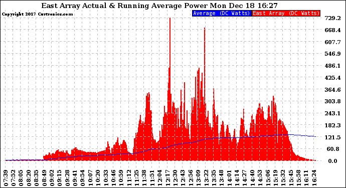 Solar PV/Inverter Performance East Array Actual & Running Average Power Output