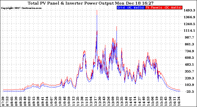 Solar PV/Inverter Performance PV Panel Power Output & Inverter Power Output