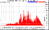 Solar PV/Inverter Performance Total PV Panel Power Output