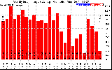 Solar PV/Inverter Performance Weekly Solar Energy Production