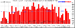 Milwaukee Solar Powered Home WeeklyProduction52RunningAvg