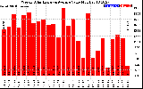 Solar PV/Inverter Performance Weekly Solar Energy Production Value