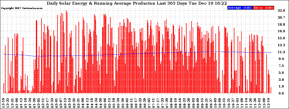 Solar PV/Inverter Performance Daily Solar Energy Production Running Average Last 365 Days