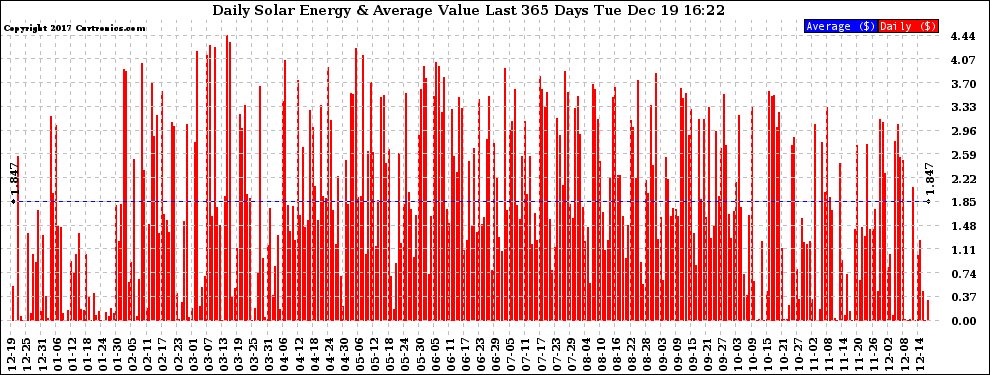 Solar PV/Inverter Performance Daily Solar Energy Production Value Last 365 Days