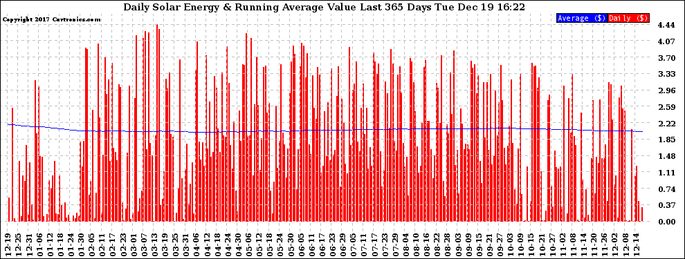 Solar PV/Inverter Performance Daily Solar Energy Production Value Running Average Last 365 Days