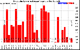 Solar PV/Inverter Performance Daily Solar Energy Production Value