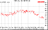 Solar PV/Inverter Performance Grid Voltage