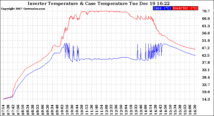 Solar PV/Inverter Performance Inverter Operating Temperature