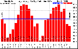 Solar PV/Inverter Performance Monthly Solar Energy Production Average Per Day (KWh)