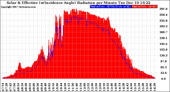 Solar PV/Inverter Performance Solar Radiation & Effective Solar Radiation per Minute