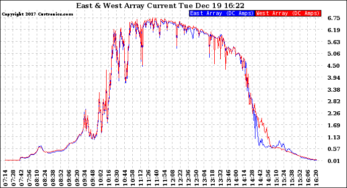 Solar PV/Inverter Performance Photovoltaic Panel Current Output