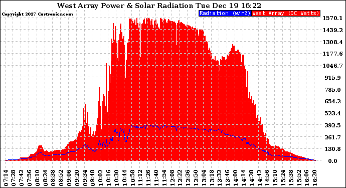 Solar PV/Inverter Performance West Array Power Output & Solar Radiation