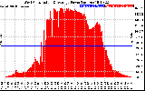 Solar PV/Inverter Performance West Array Actual & Average Power Output