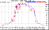 Solar PV/Inverter Performance Photovoltaic Panel Power Output