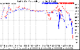 Solar PV/Inverter Performance Photovoltaic Panel Voltage Output