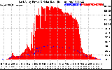 Solar PV/Inverter Performance East Array Power Output & Solar Radiation