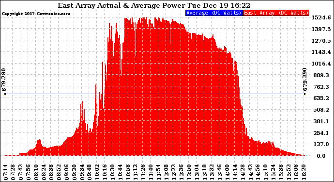 Solar PV/Inverter Performance East Array Actual & Average Power Output