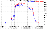 Solar PV/Inverter Performance PV Panel Power Output & Inverter Power Output