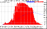 Solar PV/Inverter Performance Total PV Panel & Running Average Power Output