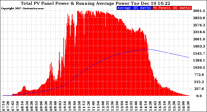 Solar PV/Inverter Performance Total PV Panel & Running Average Power Output