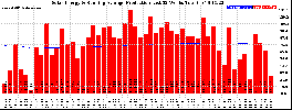 Milwaukee Solar Powered Home WeeklyProduction52RunningAvg