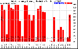 Solar PV/Inverter Performance Daily Solar Energy Production