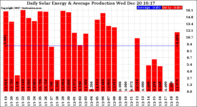 Solar PV/Inverter Performance Daily Solar Energy Production