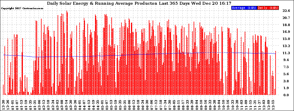 Solar PV/Inverter Performance Daily Solar Energy Production Running Average Last 365 Days