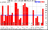 Solar PV/Inverter Performance Daily Solar Energy Production Value