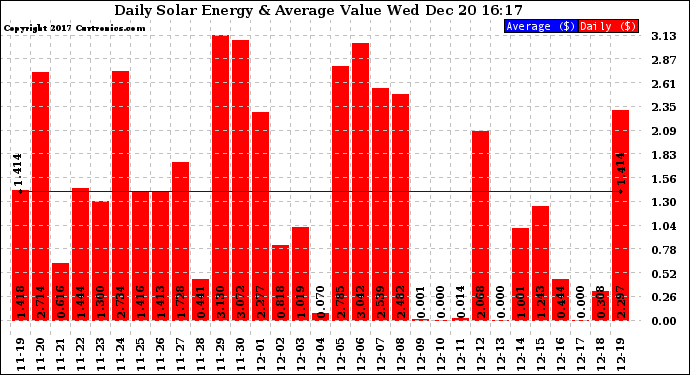 Solar PV/Inverter Performance Daily Solar Energy Production Value
