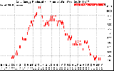 Solar PV/Inverter Performance Daily Energy Production Per Minute