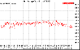 Solar PV/Inverter Performance Grid Voltage