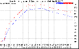 Solar PV/Inverter Performance Inverter Operating Temperature