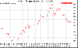 Solar PV/Inverter Performance Outdoor Temperature