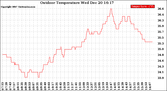 Solar PV/Inverter Performance Outdoor Temperature